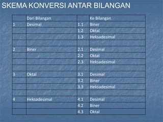 Dari Bilangan Ke Bilangan
1 Desimal 1.1 Biner
1.2 Oktal
1.3 Heksadesimal
2 Biner 2.1 Desimal
2.2 Oktal
2.3 Heksadesimal
3 Oktal 3.1 Desimal
3.2 Biner
3.3 Heksadesimal
4 Heksadesimal 4.1 Desimal
4.2 Biner
4.3 Oktal
SKEMA KONVERSI ANTAR BILANGAN
 