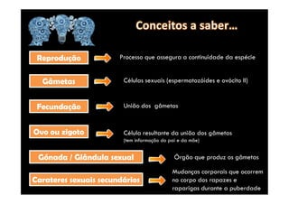 RReepprroodduuççããoo 
GGââmmeettaass 
Processo que assegura a continuidade da espécie 
Células sexuais (espermatozóides e ovócito II) 
Célula resultante da união dos gâmetas 
(tem informação do pai e da mãe) 
by Ana Kastro 
FFeeccuunnddaaççããoo 
OOvvoo oouu zziiggoottoo 
União dos gâmetas 
GGóónnaaddaa // GGllâânndduullaa sseexxuuaall 
CCaarraatteerreess sseexxuuaaiiss sseeccuunnddáárriiooss 
Órgão que produz os gâmetas 
Mudanças corporais que ocorrem 
no corpo dos rapazes e 
raparigas durante a puberdade 
 