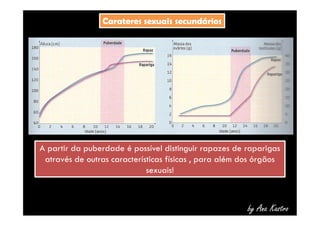 CCaarraatteerreess sseexxuuaaiiss sseeccuunnddáárriiooss 
A partir da puberdade é possível distinguir rapazes de raparigas 
através de outras características físicas , para além dos órgãos 
by Ana Kastro 
sexuais! 
 