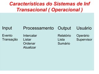 Características do Sistemas de Inf
      Transacional ( Operacional )


Input       Processamento Output      Usuário
Evento      Intercalar    Relatório   Operário
Transação   Listar        Lista       Supervisor
            Ordenar       Sumário
            Atualizar
 