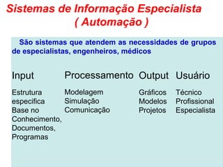 Sistemas de Informação Especialista
            ( Automação )
   São sistemas que atendem as necessidades de grupos
 de especialistas, engenheiros, médicos


 Input        Processamento Output Usuário
 Estrutura     Modelagem         Gráficos   Técnico
 especifica    Simulação         Modelos    Profissional
 Base no       Comunicação       Projetos   Especialista
 Conhecimento,
 Documentos,
 Programas
 