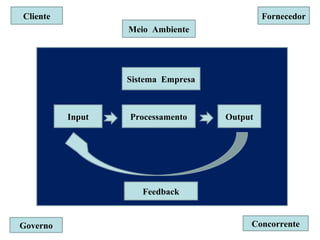 Cliente                                      Fornecedor
                  Meio Ambiente




                  Sistema Empresa



          Input   Processamento     Output




                     Feedback


Governo                                  Concorrente
 