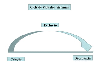 Ciclo de Vida dos Sistemas




                   Evolução




Criação                                Decadência
 