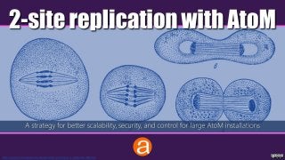 A strategy for better scalability, security, and control for large AtoM installations
https://commons.wikimedia.org/wiki/File:Cell_division_according_to_E._Strasburger_(1875).png
2-site replication with AtoM
 