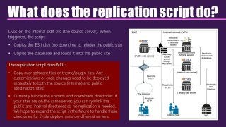 What does the replication script do?
Lives on the internal edit site (the source server). When
triggered, the script:
• Copies the ES index (no downtime to reindex the public site)
• Copies the database and loads it into the public site
The replication script does NOT:
• Copy over software files or theme/plugin files. Any
customizations or code changes need to be deployed
separately to both the source (internal) and public
(destination sites)
• Currently handle the uploads and downloads directories. If
your sites are on the same server, you can symlink the
public and internal directories so no replication is needed.
We hope to expand the script in the future to handle these
directories for 2-site deployments on different servers.
 