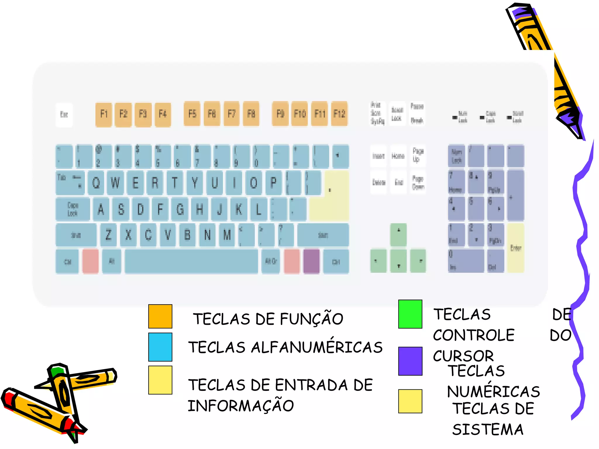 TECLAS DE FUNÇÃO TECLAS ALFANUMÉRICAS TECLAS DE ENTRADA DE INFORMAÇÃO TECLAS DE CONTROLE DO CURSOR TECLAS NUMÉRICAS TECLAS DE SISTEMA 