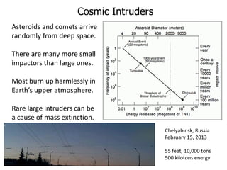 Cosmic Intruders
Chelyabinsk, Russia
February 15, 2013
55 feet, 10,000 tons
500 kilotons energy
Asteroids and comets arrive
randomly from deep space.
There are many more small
impactors than large ones.
Most burn up harmlessly in
Earth’s upper atmosphere.
Rare large intruders can be
a cause of mass extinction.
 