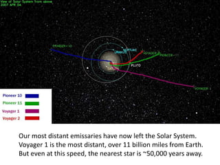 Our most distant emissaries have now left the Solar System.
Voyager 1 is the most distant, over 11 billion miles from Earth.
But even at this speed, the nearest star is ~50,000 years away.
 