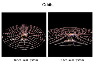 Orbits
Inner Solar System Outer Solar System
 