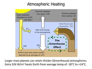 Atmospheric Heating
Larger mass planets can retain thicker (Greenhouse) atmospheres.
Extra 324 W/m2 heats Earth from average temp of -18°C to +14°C.
 