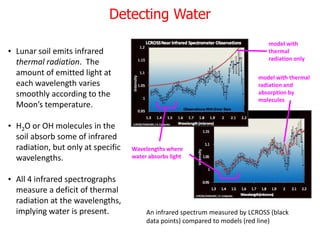 Intensity
Detecting Water
• Lunar soil emits infrared
thermal radiation. The
amount of emitted light at
each wavelength varies
smoothly according to the
Moon’s temperature.
• H2O or OH molecules in the
soil absorb some of infrared
radiation, but only at specific
wavelengths.
• All 4 infrared spectrographs
measure a deficit of thermal
radiation at the wavelengths,
implying water is present. An infrared spectrum measured by LCROSS (black
data points) compared to models (red line)
Intensity
Wavelengths where
water absorbs light
model with
thermal
radiation only
model with thermal
radiation and
absorption by
molecules
 