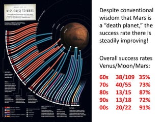 Despite conventional
wisdom that Mars is
a “death planet,” the
success rate there is
steadily improving!
Overall success rates
Venus/Moon/Mars:
60s 38/109 35%
70s 40/55 73%
80s 13/15 87%
90s 13/18 72%
00s 20/22 91%
 