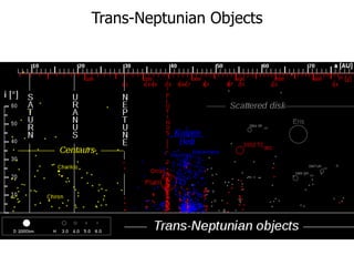 Trans-Neptunian Objects
 