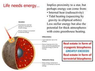 Life needs energy… Implies proximity to a star, but
perhaps energy can come from:
• Internal heat (radioactivity)
• Tidal heating (squeezing by
gravity in elliptical orbits)
Less stellar energy but also the
potential for thick atmospheres
with extra greenhouse heating.
Real estate in form of
cryogenic biospheres
GREATLY EXCEEDS
Real estate in form of
terrestrial biospheres
 