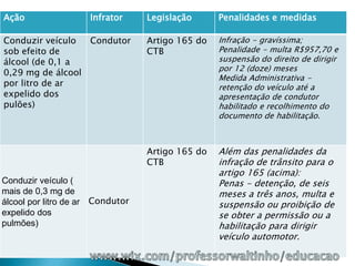 Ação                     Infrator   Legislação      Penalidades e medidas

Conduzir veículo  Condutor          Artigo 165 do   Infração - gravíssima;
sob efeito de                       CTB             Penalidade - multa R$957,70 e
álcool (de 0,1 a                                    suspensão do direito de dirigir
                                                    por 12 (doze) meses
0,29 mg de álcool
                                                    Medida Administrativa -
por litro de ar                                     retenção do veículo até a
expelido dos                                        apresentação de condutor
pulões)                                             habilitado e recolhimento do
                                                    documento de habilitação.



                                    Artigo 165 do   Além das penalidades da
                                    CTB             infração de trânsito para o
                                                    artigo 165 (acima):
Conduzir veículo (                                  Penas - detenção, de seis
mais de 0,3 mg de                                   meses a três anos, multa e
álcool por litro de ar   Condutor                   suspensão ou proibição de
expelido dos                                        se obter a permissão ou a
pulmões)                                            habilitação para dirigir
                                                    veículo automotor.
 