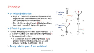 Principle
• 1st twisting operation
• Fig 1 a. : Two basic threads ( G) are twisted
together and thereafter wound around with
one or more decorative thread Z
• Fig. 1 b: Decorative thread (Z) is twisted into
two basic threads G twisted together.
• 2nd twisting operation
• Twisted threads produced by both methods ( G +
Z) is then twisted with additional fixing thread(F)
in the opposite direction.
• If the rate of delivery of fixing thread (F) is
greater than twisted roving , it is wound
around (G+Z) by this thread ( II b )
• Fancy twisted yarns E are obtained
R Chatopadhyay IITD 24 13
1st twisting
stage
2nd twisting
stage
Z
Z
F
F
 
