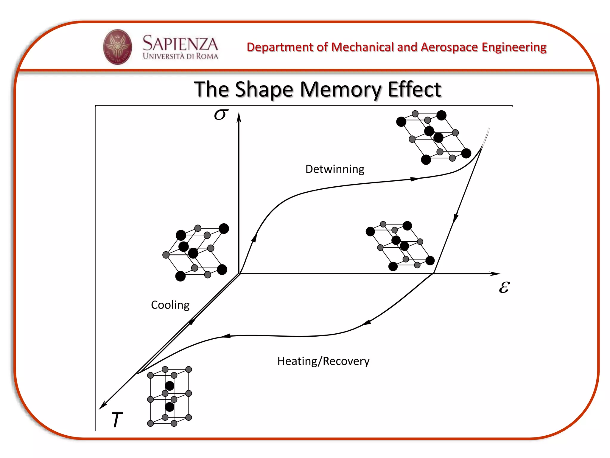 Department of Mechanical and Aerospace Engineering
The Shape Memory Effect
s
e
T
Cooling
Detwinning
Heating/Recovery
 