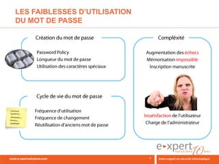LES FAIBLESSES D’UTILISATION
DU MOT DE PASSE
 