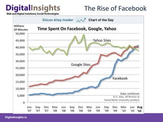 The Rise of Facebook 