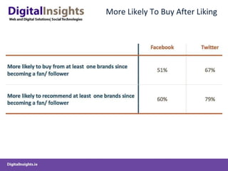 More Likely To Buy After Liking 