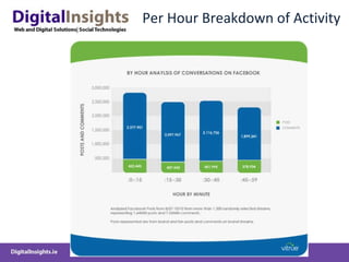 Per Hour Breakdown of Activity 