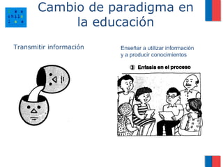 Cambio de paradigma en
            la educación
Transmitir información   Enseñar a utilizar información
                         y a producir conocimientos
 