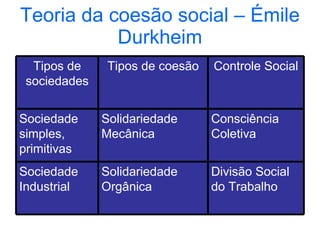 Teoria da coesão social – Émile Durkheim Tipos de sociedades Tipos de coesão Controle Social Sociedade simples, primitivas Solidariedade Mecânica Consciência Coletiva Sociedade Industrial Solidariedade Orgânica Divisão Social do Trabalho 