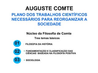AUGUSTE COMTE PLANO DOS TRABALHOS CIENTÍFICOS NECESSÁRIOS PARA REORGANIZAR A SOCIEDADE Núcleo da Filosofia de Comte Tres temas básicos FILOSOFIA DA HISTÓRIA FUNDAMENTAÇÃO E CLASSIFICAÇÃO DAS CIÊNCIAS  BASEADA NA FILOSOFIA POSITIVA SOCIOLOGIA 01 02 03 