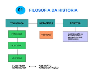 FILOSOFIA DA HISTÓRIA 01 METAFÍSICA “ FORÇAS” TEOLOGICA FETICHISMO POLITEÍSMO MONOTEÍSMO POSITIVA SUBORDINAÇÃO DA IMAGINAÇÃO E DA ARGUMENTAÇÃO À OBSERVAÇÃO ABSTRATO  ARGUMENTAÇÃO CONCRETO  IMAGINÁRIO 
