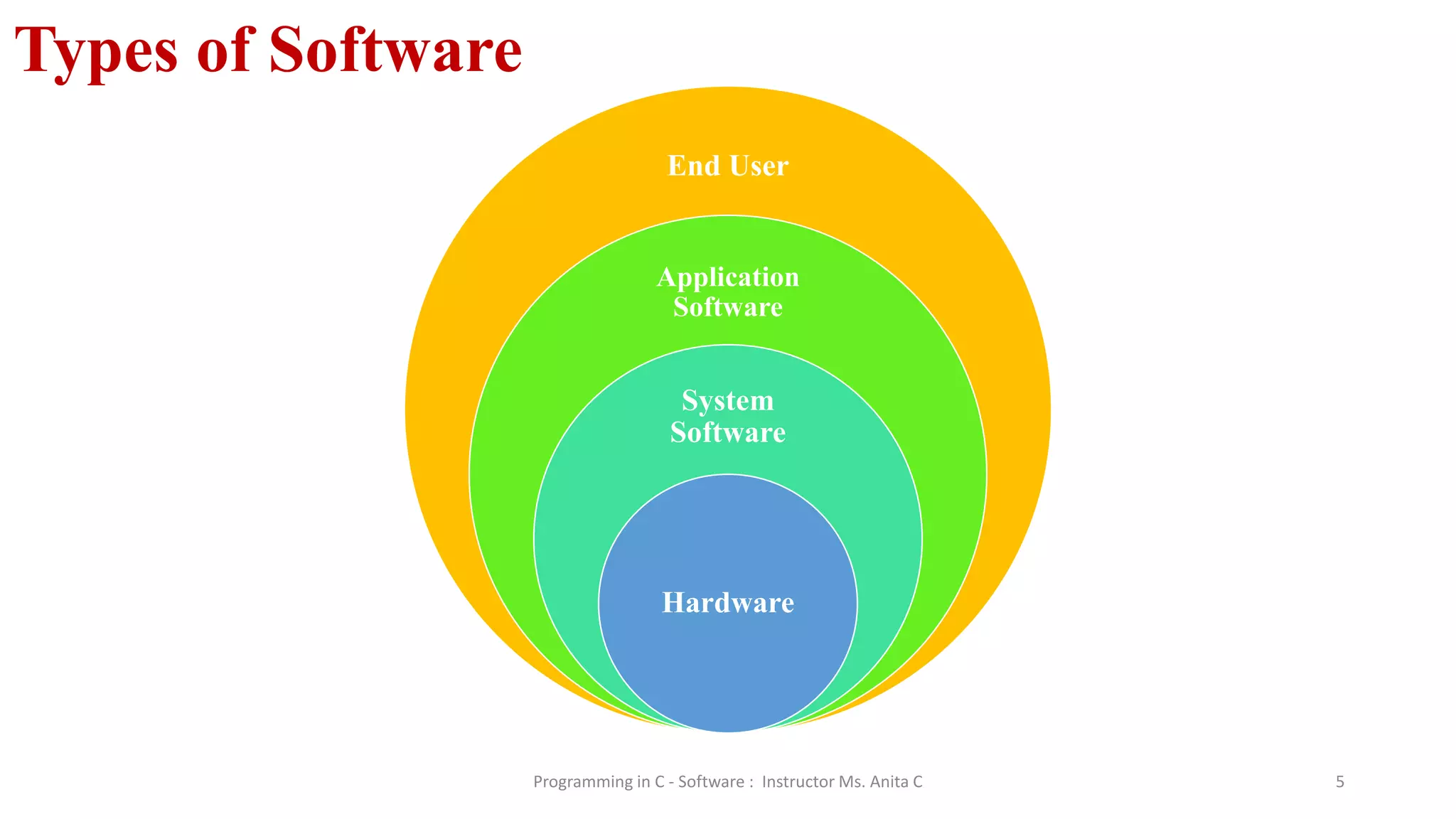 Types of Software
Programming in C - Software : Instructor Ms. Anita C 5
End User
Application
Software
System
Software
Hardware
 