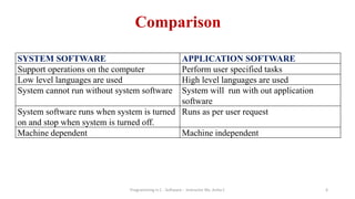 Comparison
Programming in C - Software : Instructor Ms. Anita C 6
SYSTEM SOFTWARE APPLICATION SOFTWARE
Support operations on the computer Perform user specified tasks
Low level languages are used High level languages are used
System cannot run without system software System will run with out application
software
System software runs when system is turned
on and stop when system is turned off.
Runs as per user request
Machine dependent Machine independent
 