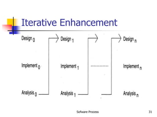 Sofware Process 31
Iterative Enhancement
 