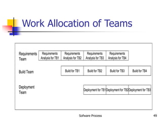 Sofware Process 49
Work Allocation of Teams
Requirements
Team
Requirements
Analysis for TB1
Requirements
Analysis for TB3
Requirements
Analysis for TB2
Requirements
Analysis for TB4
Build Team
Deployment
Team
Build for TB1 Build for TB2 Build for TB3
Deployment for TB1Deployment for TB2
Build for TB4
Deployment for TB3
Requirements
Team
Requirements
Analysis for TB1
Requirements
Analysis for TB3
Requirements
Analysis for TB2
Requirements
Analysis for TB4
Build Team
Deployment
Team
Build for TB1 Build for TB2 Build for TB3
Deployment for TB1Deployment for TB2
Build for TB4
Deployment for TB3
 