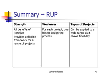 Sofware Process 70
Summary – RUP
Strength Weakness Types of Projects
All benefits of
iterative
Provides a flexible
framework for a
range of projects
For each project, one
has to design the
process
Can be applied to a
wide range as it
allows flexibility
 