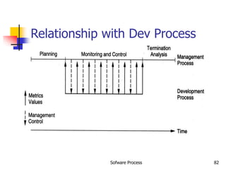 Sofware Process 82
Relationship with Dev Process
 
