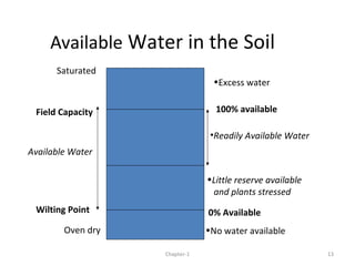 Available Water in the Soil
Saturated
Field Capacity
Wilting Point
Available Water
•Excess water
100% available
•Readily Available Water
•Little reserve available
and plants stressed
0% Available
Oven dry •No water available
13Chapter-1
 