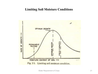 Limiting Soil Moisture Conditions
21Water Requirement of Crops
 