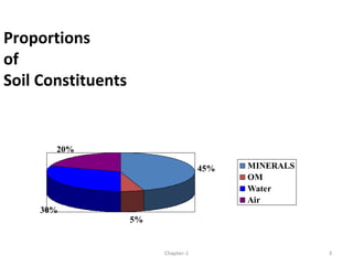 Proportions
of
Soil Constituents
45%
5%
30%
20%
MINERALS
OM
Water
Air
3Chapter-1
 
