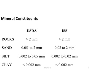 Mineral Constituents
USDA ISS
ROCKS > 2 mm > 2 mm
SAND 0.05 to 2 mm 0.02 to 2 mm
SILT 0.002 to 0.05 mm 0.002 to 0.02 mm
CLAY < 0.002 mm < 0.002 mm
5Chapter-1
 