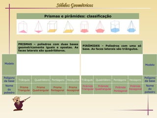 Sólidos Geométricos

                              Prismas e pirâmides: classificação




           PRISMAS – poliedros com duas bases
                                                           PIRÂMIDES – Poliedros com uma só
           geometricamente iguais e opostas. As
                                                           base. As faces laterais são triângulos.
           faces laterais são quadriláteros.



Modelo                                                                                                       Modelo



Polígono                                                                                                     Polígono
da base    Triângulo   Quadrilátero Pentágono   Hexágono   Triângulo   Quadrilátero   Pentágono   Hexágono   da base
 Nome                                                      Pirâmide    Pirâmide                   Pirâmide    Nome
             Prisma      Prisma      Prisma      Prisma                                Pirâmide
   do                                                     Triangular Quadrangular                Hexagonal      do
           Triangular Quadrangular Pentagonal   Hexagonal                             Pentagonal
poliedro                                                                                                     poliedro
 