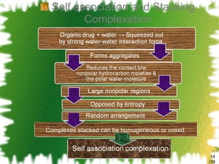 Self association and Stacking Complexation /39 Complexes stacked can be homogeneous or mixed. 