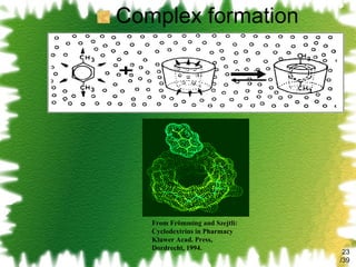 Complex formation /39 From Frömming and Szejtli: Cyclodextrins in Pharmacy Kluwer Acad. Press, Dordrecht, 1994 . 