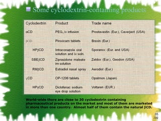 Some cyclodextrin-containing products World-wide there are close to 30 cyclodextrin containing pharmaceutical products on the market and most of them are marketed in more than one country.  Almost half of them contain the natural   CD. /39 