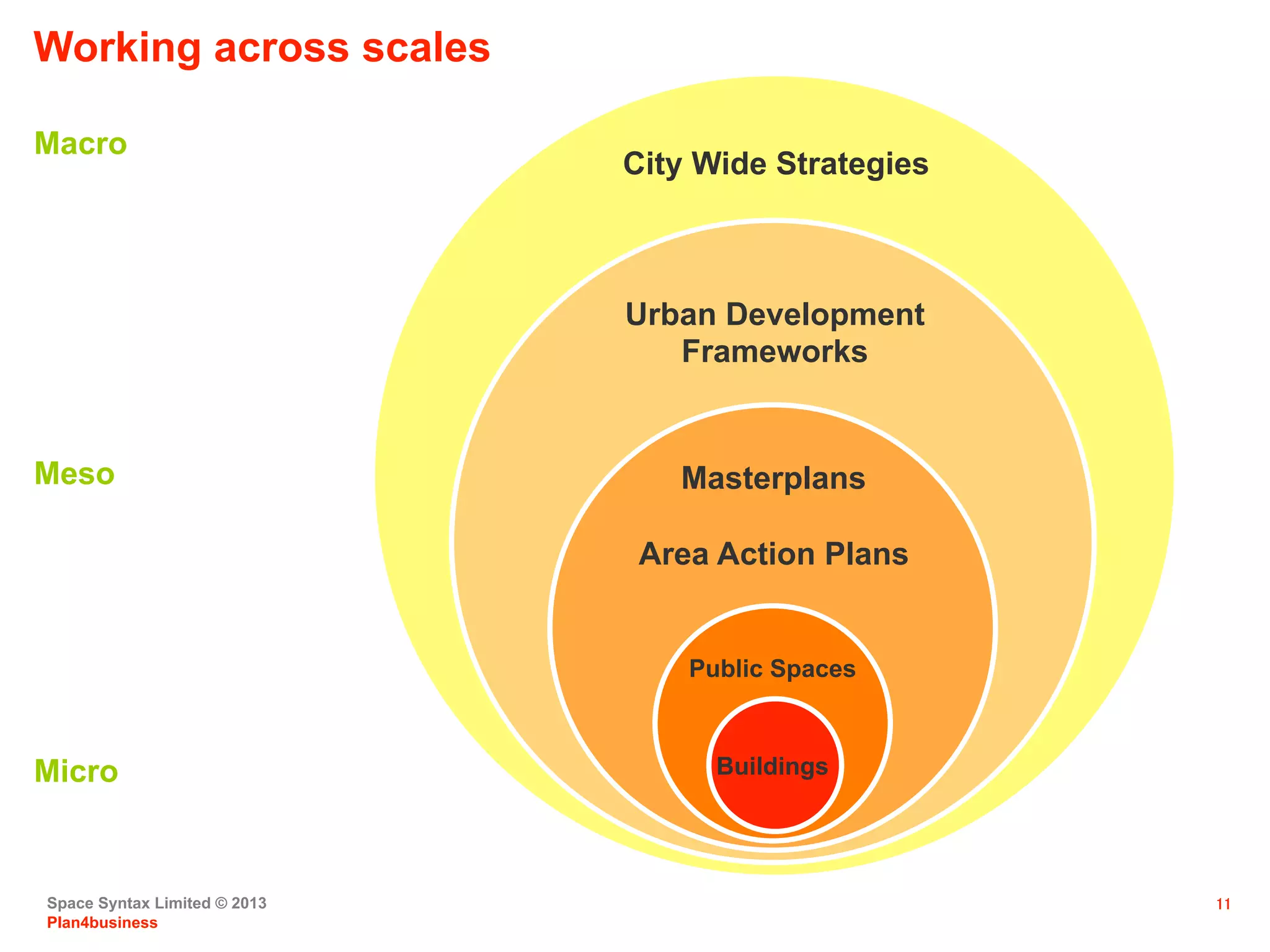 Space Syntax Limited © 2013
Plan4business
11
Working across scales
Buildings
Public Spaces
Masterplans
Area Action Plans
Urban Development
Frameworks
City Wide Strategies
Macro
Meso
Micro
 