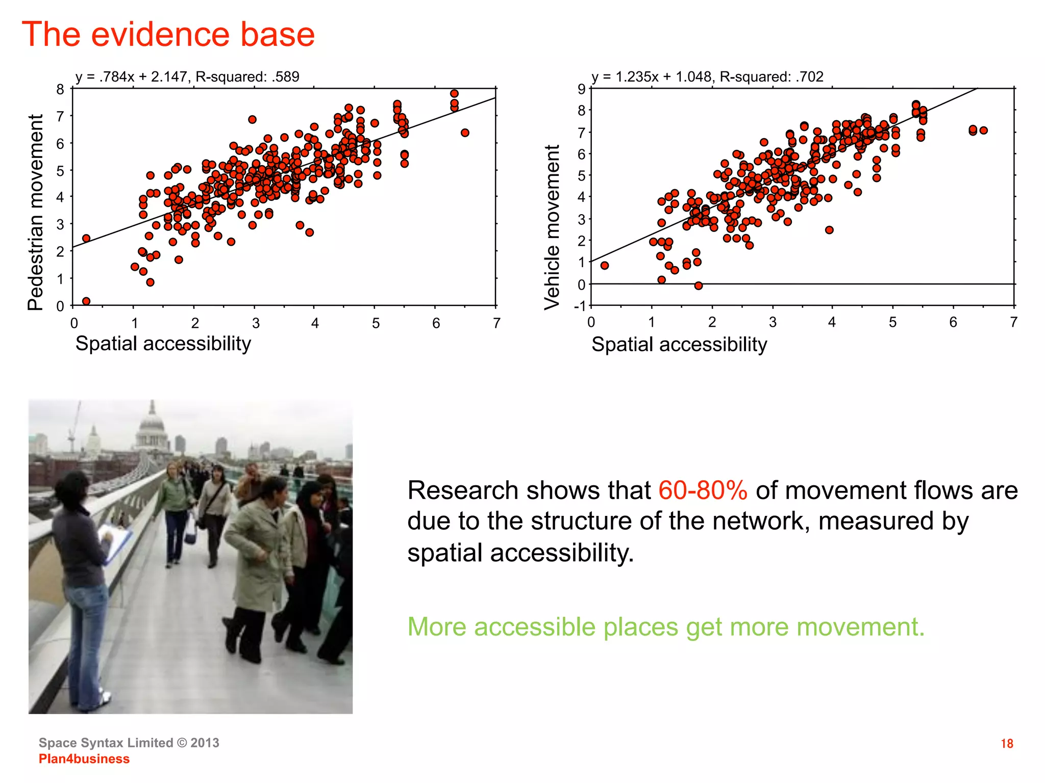 Space Syntax Limited © 2013
Plan4business
18
0
1
2
3
4
5
6
7
8
0 1 2 3 4 5 6 7
y = .784x + 2.147, R-squared: .589
Spatial accessibility
Pedestrianmovement
Spatial accessibility
-1
0
1
2
3
4
5
6
7
8
9
0 1 2 3 4 5 6 7
y = 1.235x + 1.048, R-squared: .702
Vehiclemovement
Research shows that 60-80% of movement flows are
due to the structure of the network, measured by
spatial accessibility.
More accessible places get more movement.
The evidence base
 
