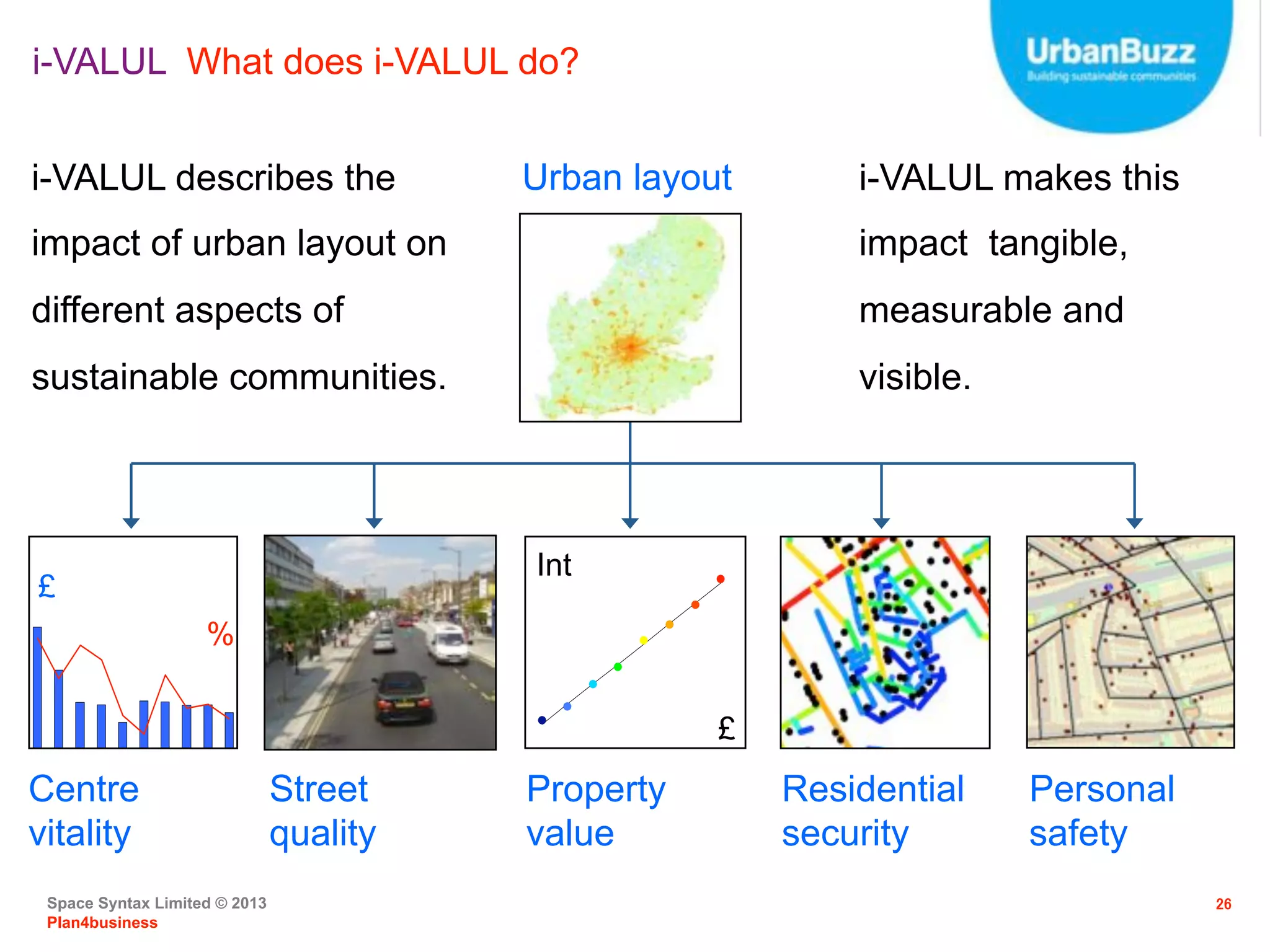 Space Syntax Limited © 2013
Plan4business
26
i-VALUL What does i-VALUL do?
Centre
vitality
i-VALUL makes this
impact tangible,
measurable and
visible.
£0
£200
£400
£600
£800
£1,000
£1,200
£1,400
Hampstead
Chiswick
SwissCottage
NorthFinchley
Streatham
Tooting
Clapham
Kilburn
WestEaling
WalworthRoad
200%
250%
300%
350%
400%
450%
500%
550%
600%
£
%
Street
quality
Property
value
Residential
security
Personal
safety
Urban layout
4.5
4.6
4.7
4.8
4.9
5.0
5.1
5.2
5.3
5.4
5.5
£
Int
i-VALUL describes the
impact of urban layout on
different aspects of
sustainable communities.
 