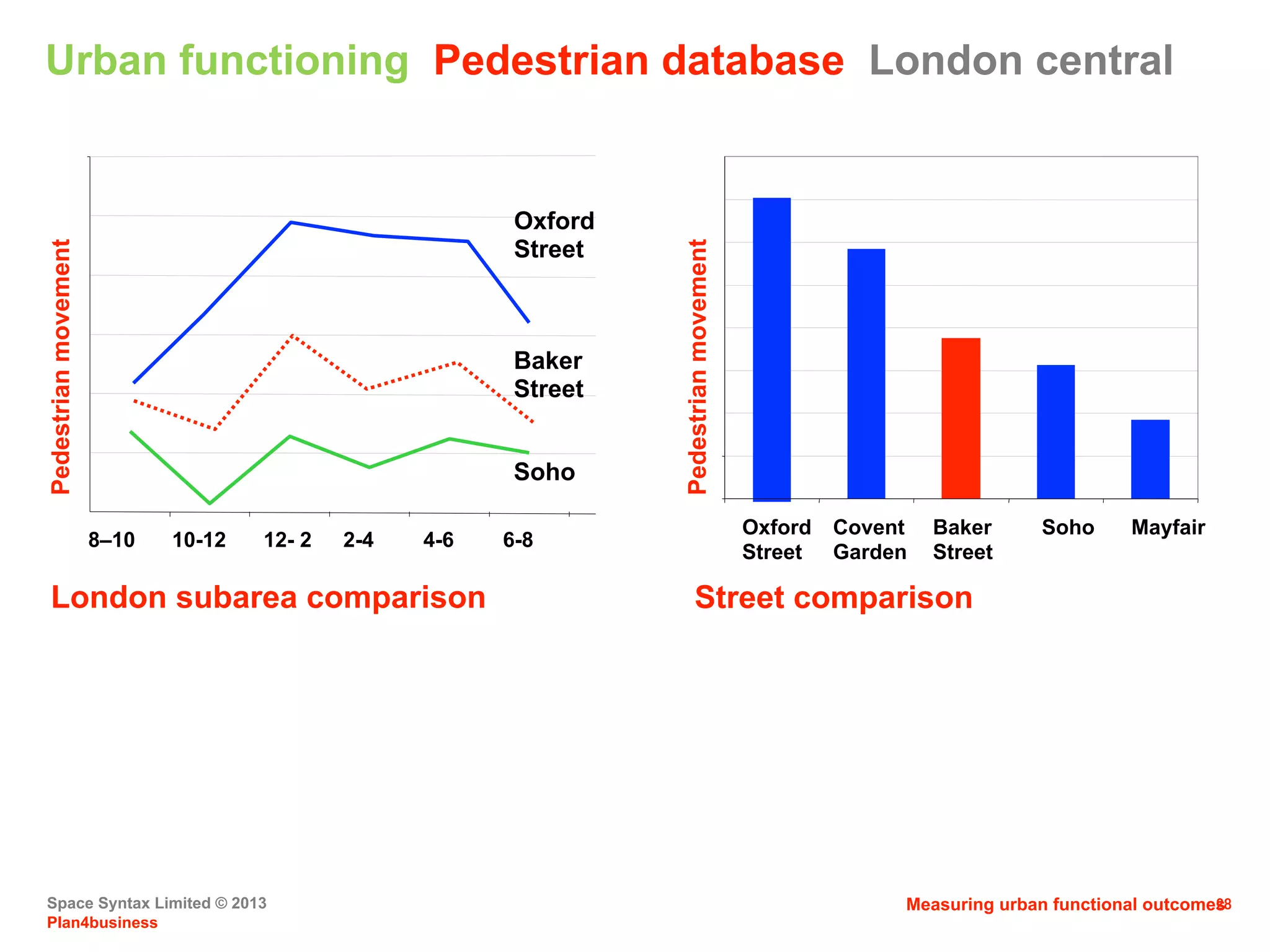 Space Syntax Limited © 2013
Plan4business
28
Urban functioning Pedestrian database London central
Oxford
Street
Covent
Garden
Baker
Street
Soho Mayfair
Street comparison
8–10 10-12 12- 2 2-4 4-6 6-8
Oxford
Street
Soho
London subarea comparison
Baker
Street
Pedestrianmovement
Pedestrianmovement
Measuring urban functional outcomes
 