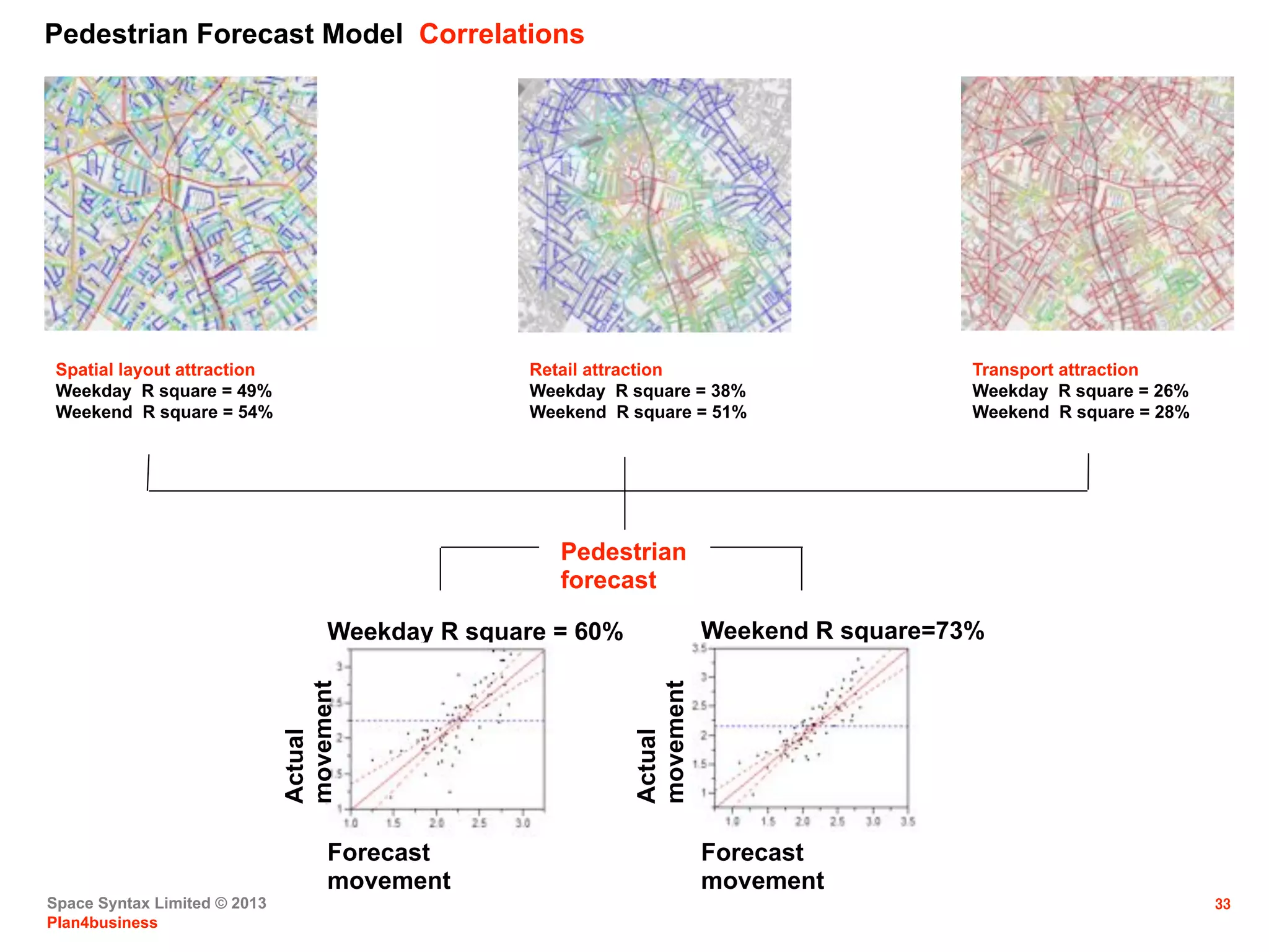 Space Syntax Limited © 2013
Plan4business
33
Weekday R square = 60% Weekend R square=73%
Pedestrian
forecast
Pedestrian Forecast Model Correlations
Spatial layout attraction
Weekday R square = 49%
Weekend R square = 54%
Retail attraction
Weekday R square = 38%
Weekend R square = 51%
Transport attraction
Weekday R square = 26%
Weekend R square = 28%
Actual
movement
Forecast
movement
Actual
movement
Forecast
movement
 