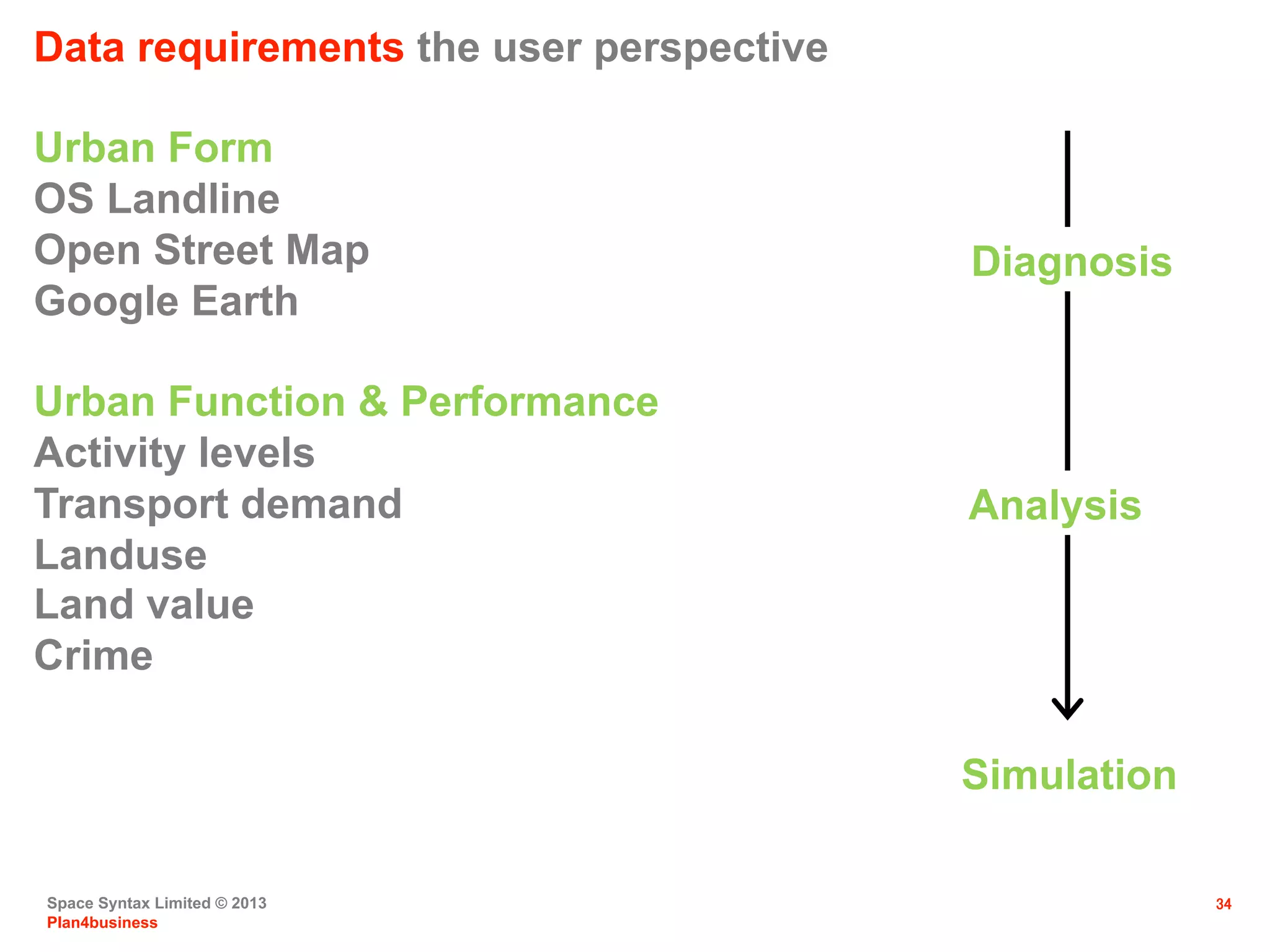 Space Syntax Limited © 2013
Plan4business
34
Data requirements the user perspective
Urban Form
OS Landline
Open Street Map
Google Earth
Urban Function & Performance
Activity levels
Transport demand
Landuse
Land value
Crime
Diagnosis
Analysis
Simulation
 