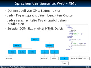 Sprachen des Semantic Web - XML
   ●
       Datenmodell von XML: Baumstruktur
   ●
       Jeder Tag entspricht einem benamten Knoten
   ●
       Jedes verschachtelte Tag entspricht einem
       Kindknoten
                                                                                              <html>
                                                                                              <html>
                                                                                                <head>
       Beispiel DOM-Baum einer HTML Datei:
                                                                                                <head>
   ●                                                                                              <title>
                                                                                                  <title>
                                                                                                    Beispiel
                                                                                                    Beispiel
                                                                                                  </title>
                                                                                                  </title>
                                                                                                  <meta name=”... />
                                                                                                  <meta name=”... />
                                                                                                  <style type=... />
                                                                                                  <style type=... />
                                                                                                </head>
                                                                                                </head>
                                                                                                <body>
                                                                                                <body>
                                      html
                                      html                                                        <h1>Gefahr!</h1>
                                                                                                  <h1>Gefahr!</h1>
                                                                                                  <p>
                                                                                                  <p>
                                                                                                    Klick
                                                                                                    Klick
                                                                                                    <a href=...>hier</a>
                                                                                                    <a href=...>hier</a>
                                                                                                    wenn du dich traust.
                 head
                 head                                         body
                                                              body                                  wenn du dich traust.
                                                                                                  </p>
                                                                                                  </p>
                                                                                                </body>
                                                                                                </body>
                                                                                              </html>
                                                                                              </html>
                                                                                                  
                                                                                                  
         title
         title          meta
                        meta     style
                                 style                  h1
                                                        h1              p
                                                                        p


    Beispiel
    Beispiel                                        Gefahr !!
                                                    Gefahr            Klick
                                                                      Klick               a
                                                                                          a        wenn du dich traust.
                                                                                                   wenn du dich traust.

                                                                                         hier
                                                                                         hier
Semantic Web Technologien      Steffen Schlönvoigt, HTWG Konstanz, Sommersemester 2011                                 XML
 
